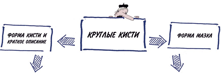 Круглые кисти Круглые кисти