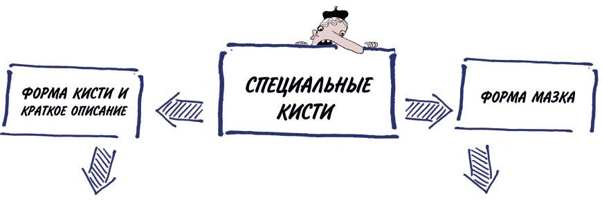 Специальные кисти Специальные кисти