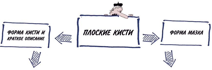 Плоские кисти Плоские кисти